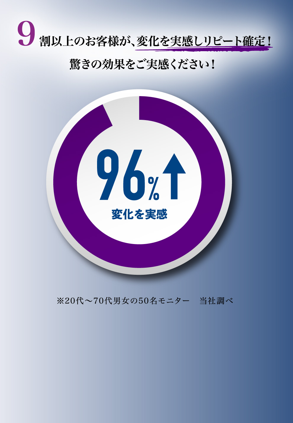 ９割以上のお客様が、変化を実感しリピート確定！驚きの効果をご実感ください！