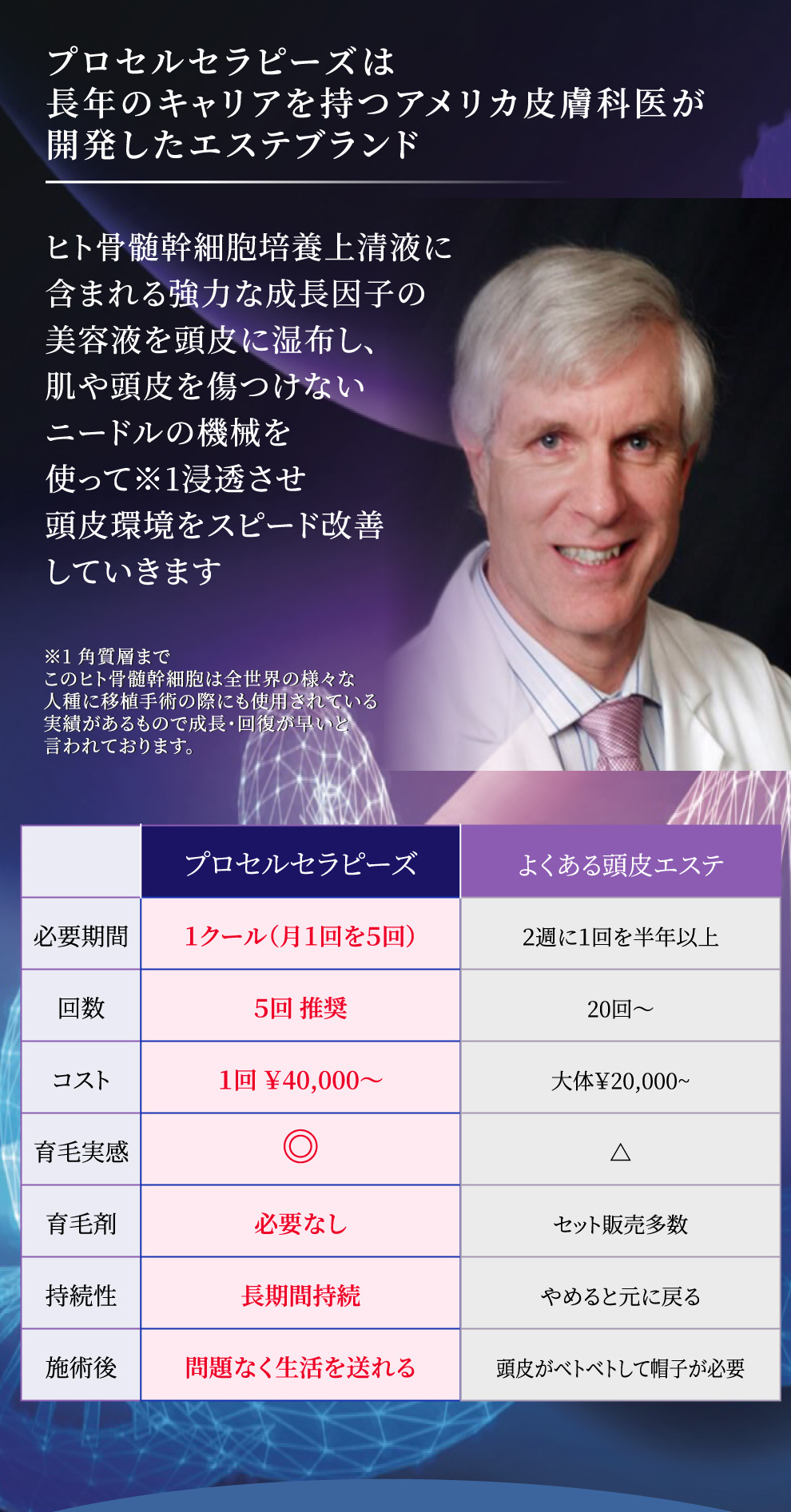 ヒト骨髄幹細胞培養上清液に含まれる強力な成長因子の美容液を頭皮に湿布し、肌や頭皮を傷つけないニードルの機械を使って※1浸透させ頭皮環境をスピード改善していきます