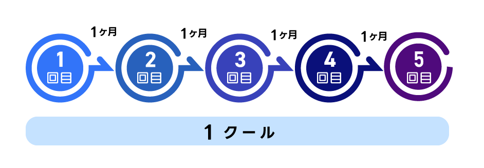 施術の受け方